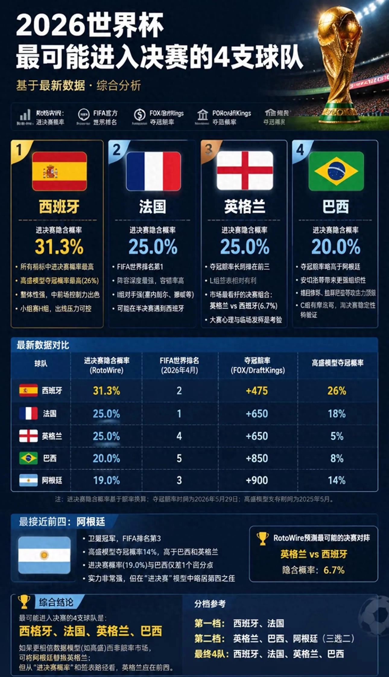 世界杯2026_2026世界杯决赛预测 西班牙 法国 英格兰
