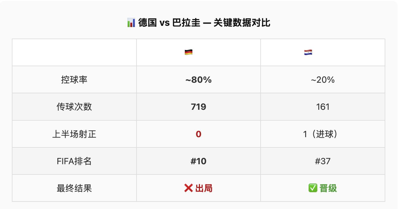 世界杯2026：德国80%控球却输球，数据揭秘真正败因