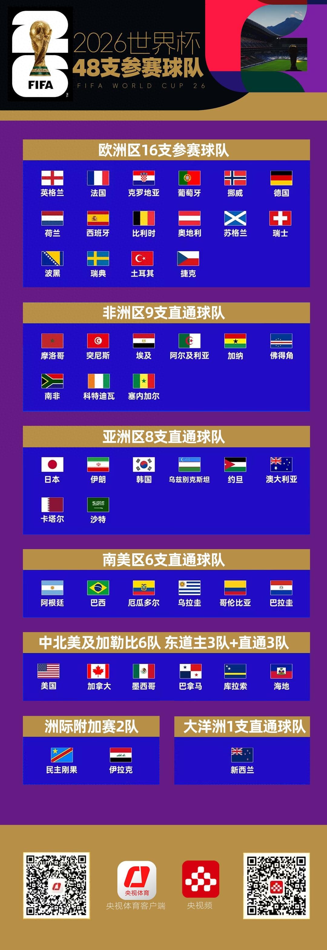2026世界杯赛程来了！含分组赛制，多数比赛无需熬夜看