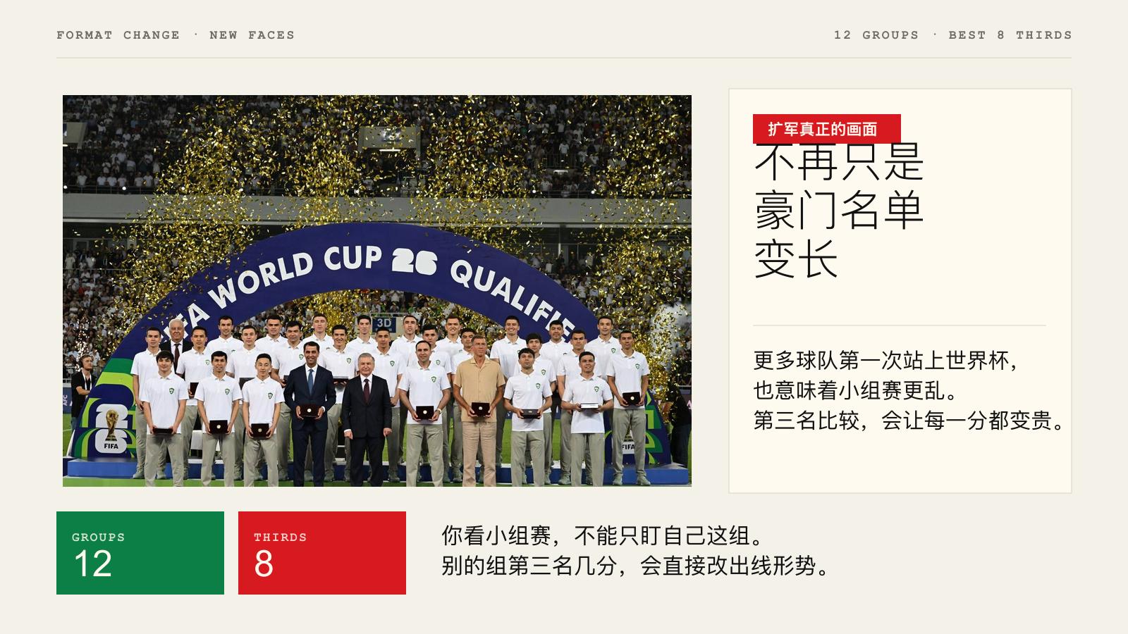 2026世界杯赛程大变：48队104场，小组第三也能出线