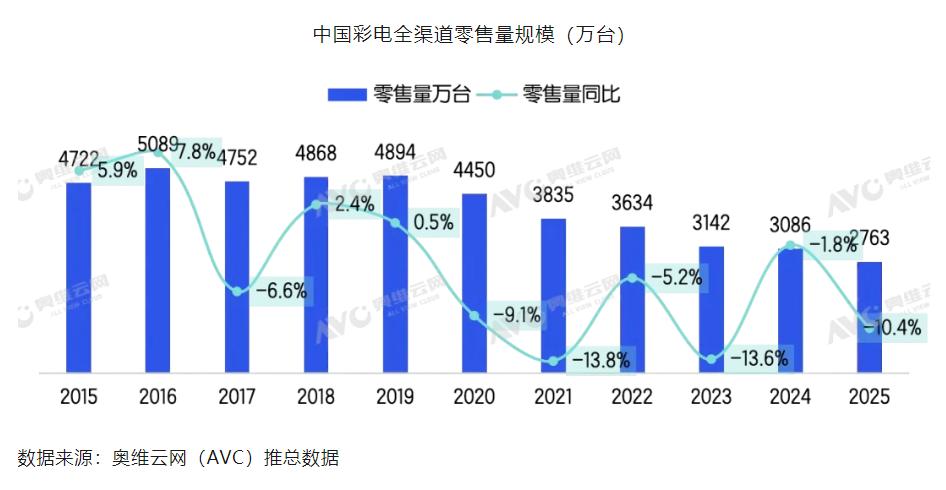 world cup 2026_世界杯电视销量下降_彩电行业困境分析