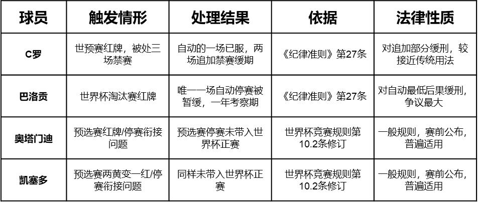 world cup 2026_2026世界杯竞赛规则第66条自动停赛适用争议_FIFA纪律准则第27条红牌自动停赛暂缓执行规则分析