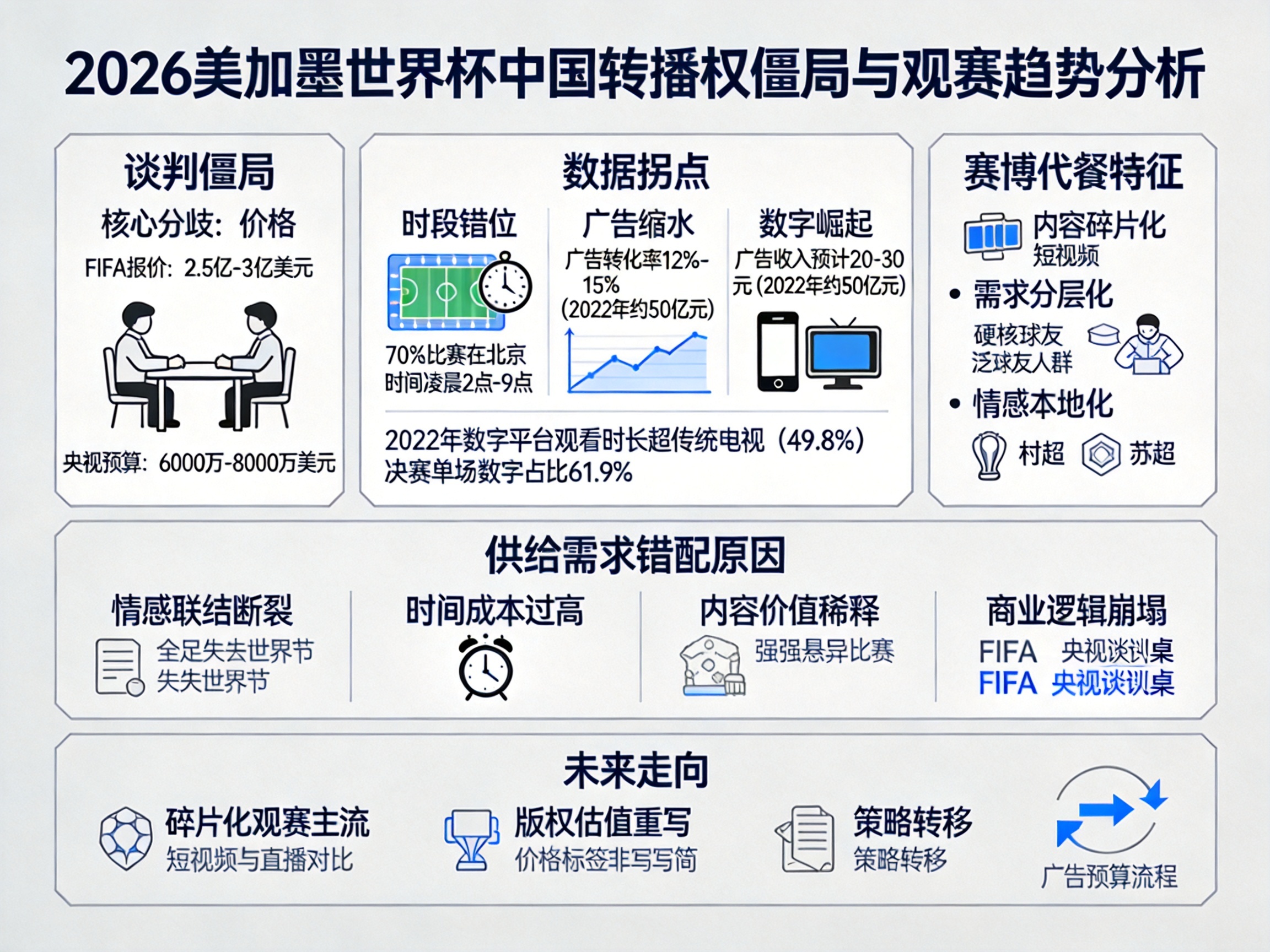 2026年世界杯中国大陆转播权悬而未决FIFA报价2.5亿美元央视预算仅6000万美元直播失宠现象分析赛博代餐兴起体育营销专家张庆指出时差国足缺席导致关注度滑坡碎片_2026年世界杯现场直播