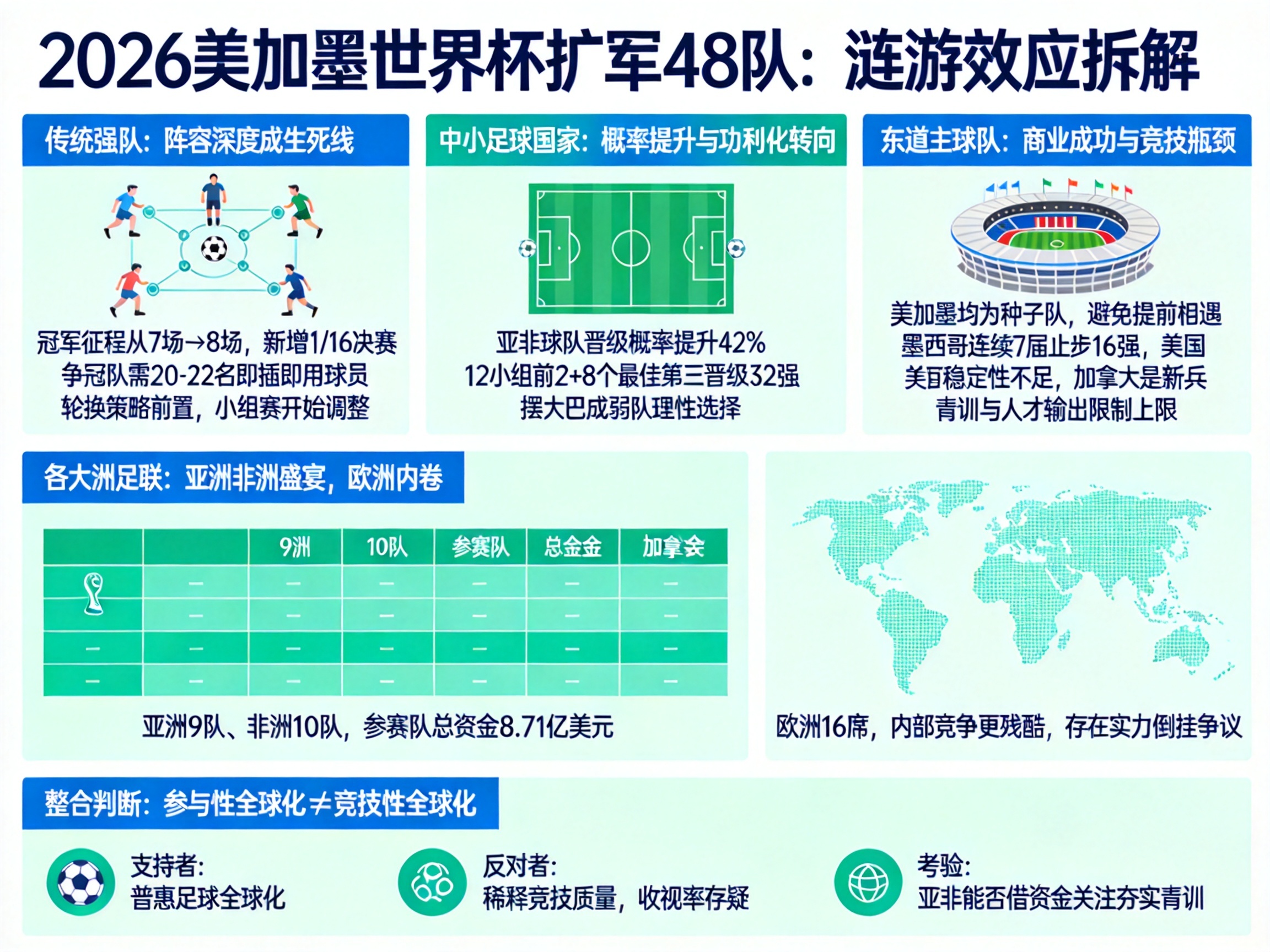 2026年美加墨世界杯扩军影响：强队与小国面临不同挑战