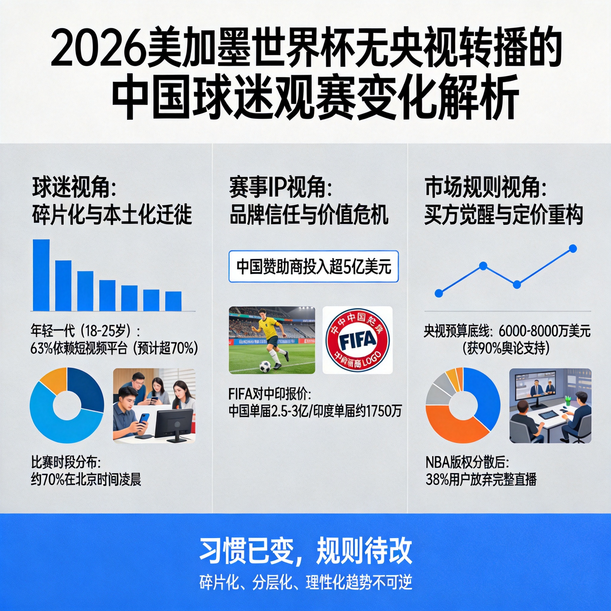 2026 年美加墨世界杯若没央视转播，中国球迷观赛习惯咋变？