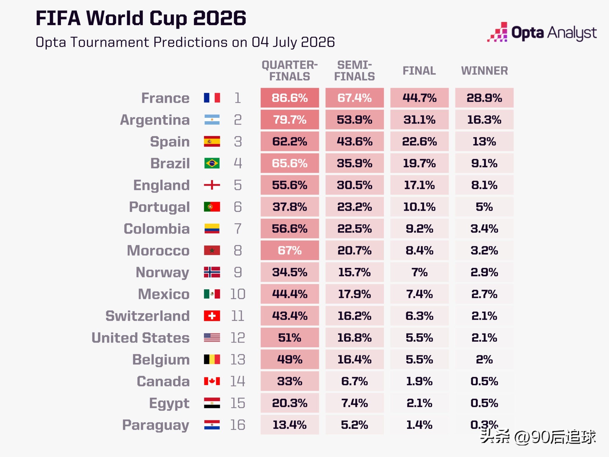 2026世界杯16强出炉，Opta最新预测谁捧杯？