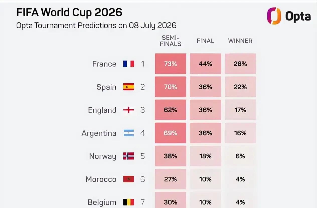 世界杯八强谁夺冠_法国队阿根廷队概率分析_world cup 2026