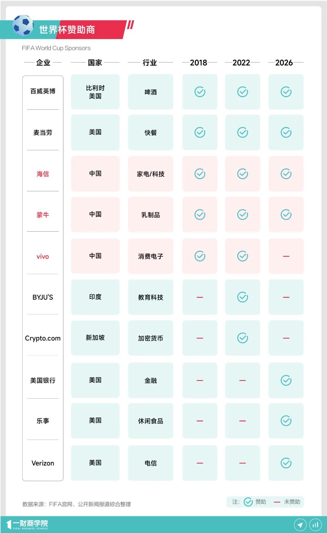 2026世界杯赞助战：中国企业如何抢C位？
