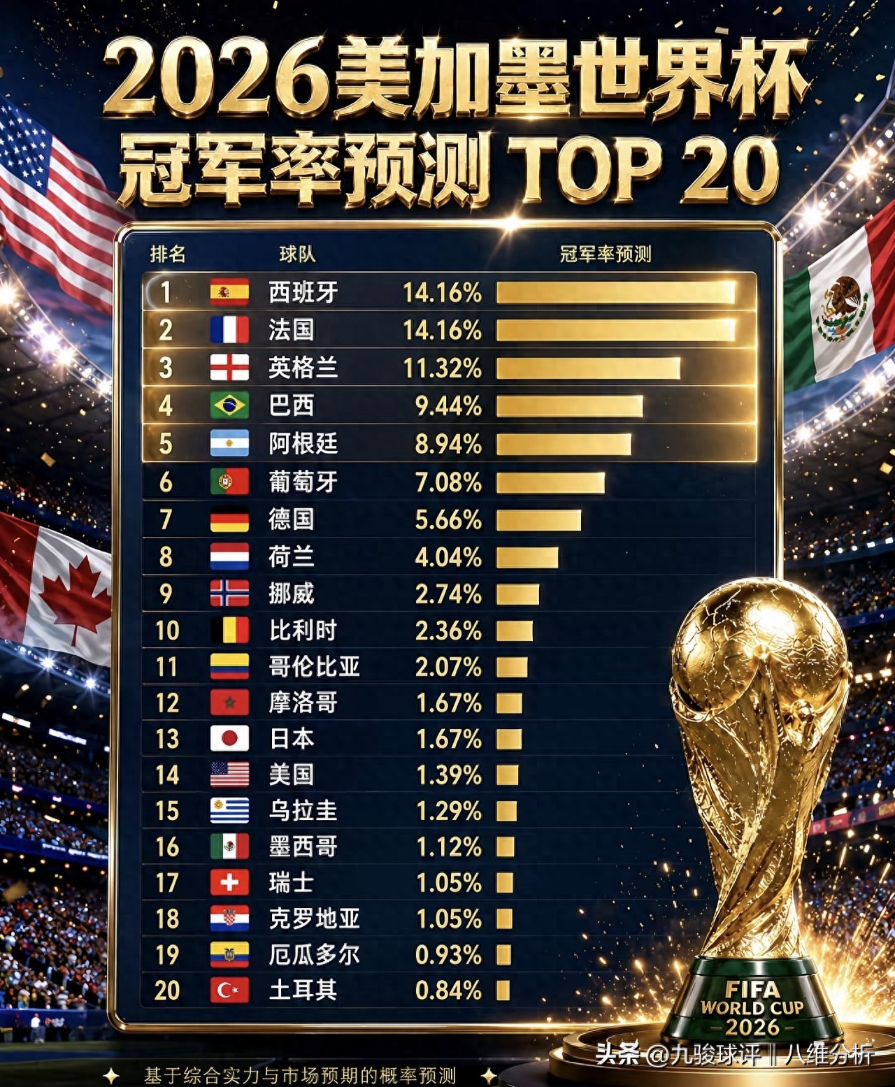 world cup 2026_荷兰队夺冠玄学规律_2026世界杯冠军预测