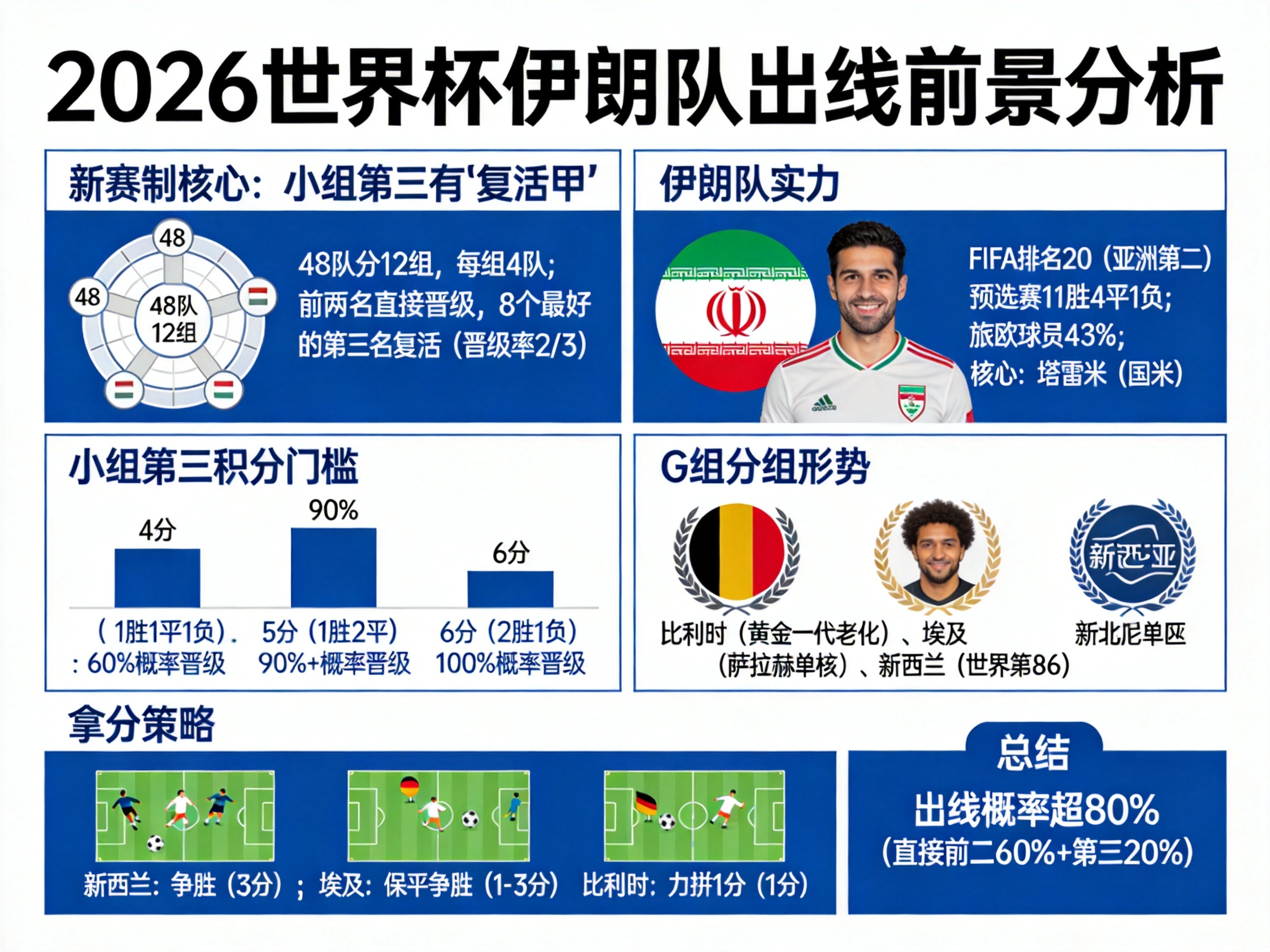 2026年世界杯出线新规则:小组第三晋级概率大幅提升
