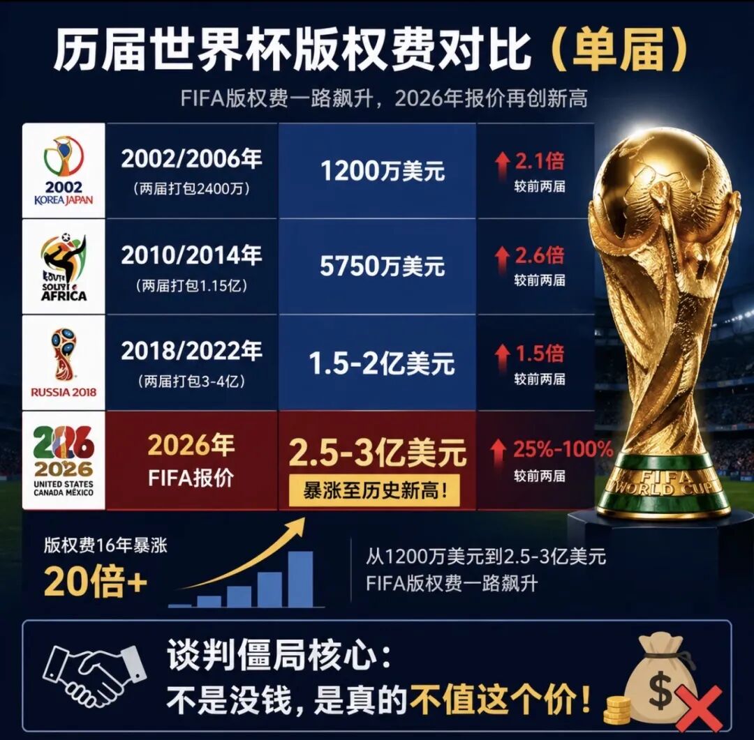 2026世界杯转播权:中国为何被FIFA要价全球最高?